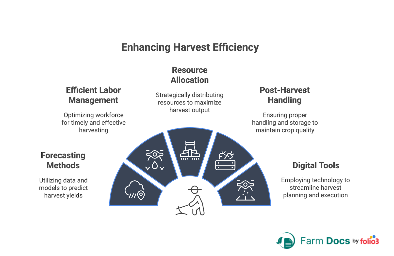Evaluate Syncron On Harvest Readiness Planning